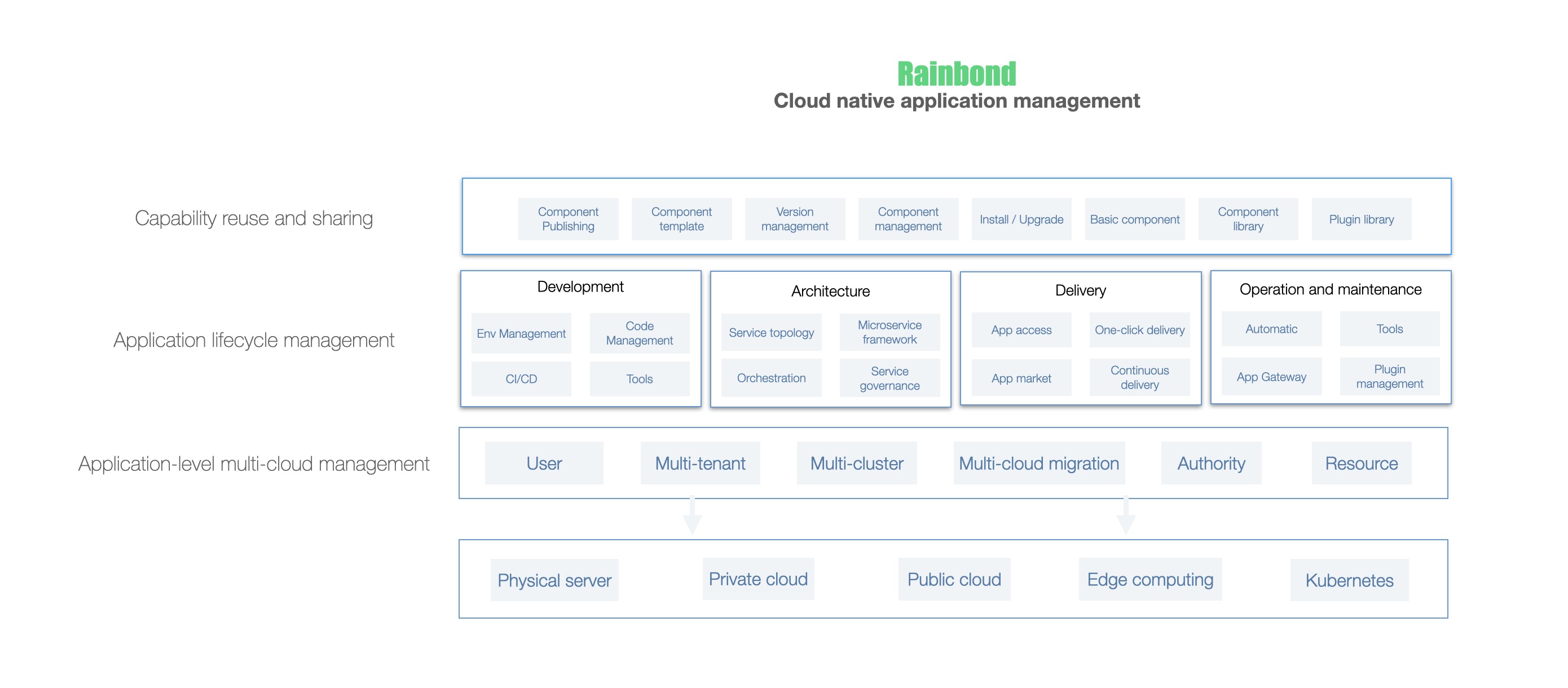 Rainbond Architecture